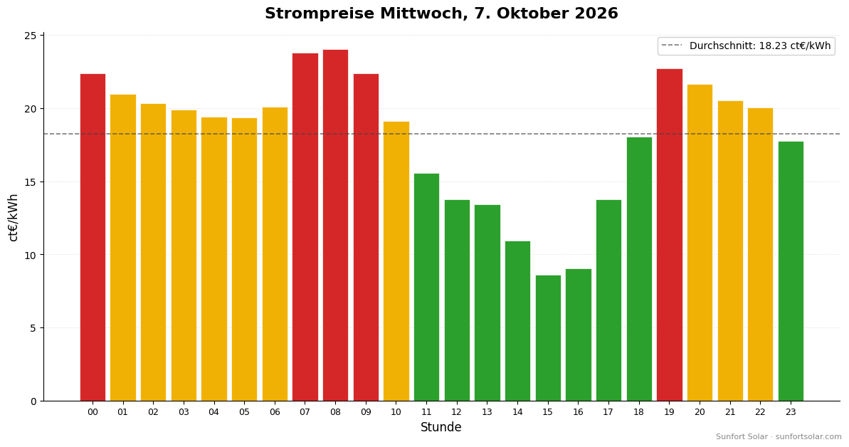 Strompreis am 7. Oktober 2026: beste Stunden zum Verbrauchen