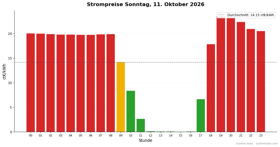Strompreis am 11. Oktober 2026: beste Stunden zum Verbrauchen