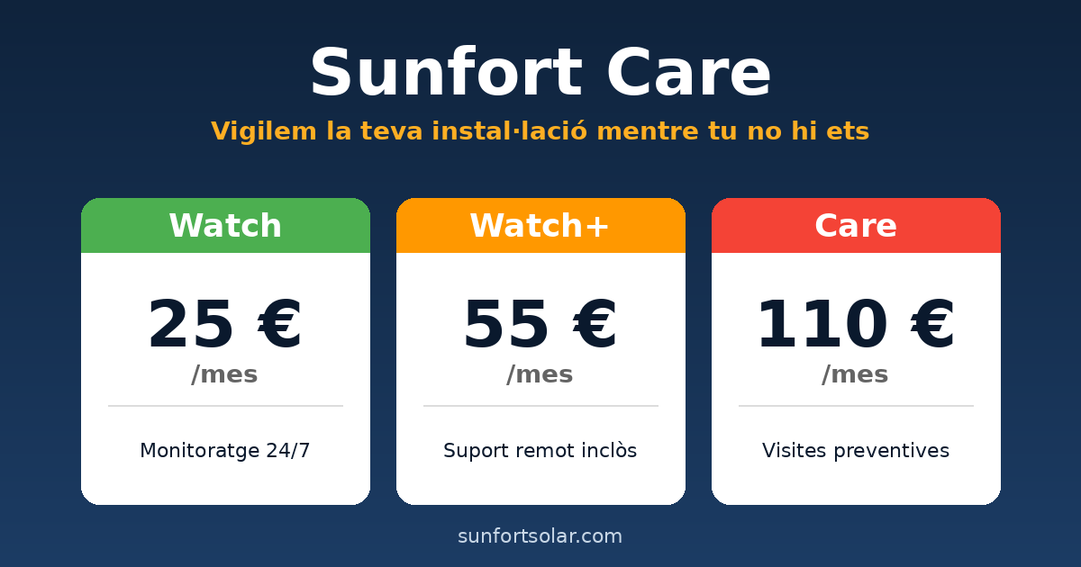 Sunfort Care: vigilem la teva instal·lació mentre tu no hi ets